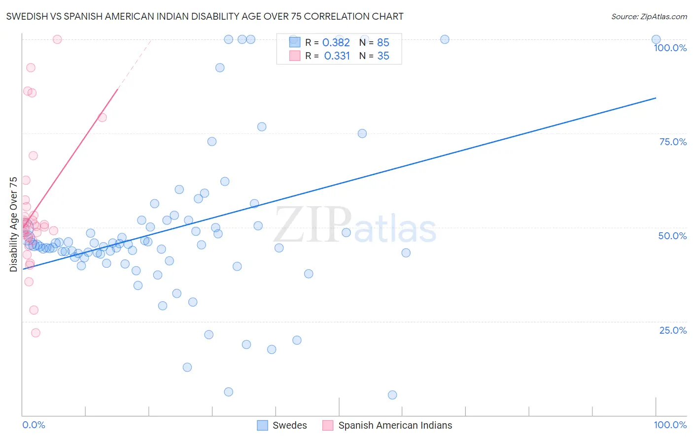 Swedish vs Spanish American Indian Disability Age Over 75