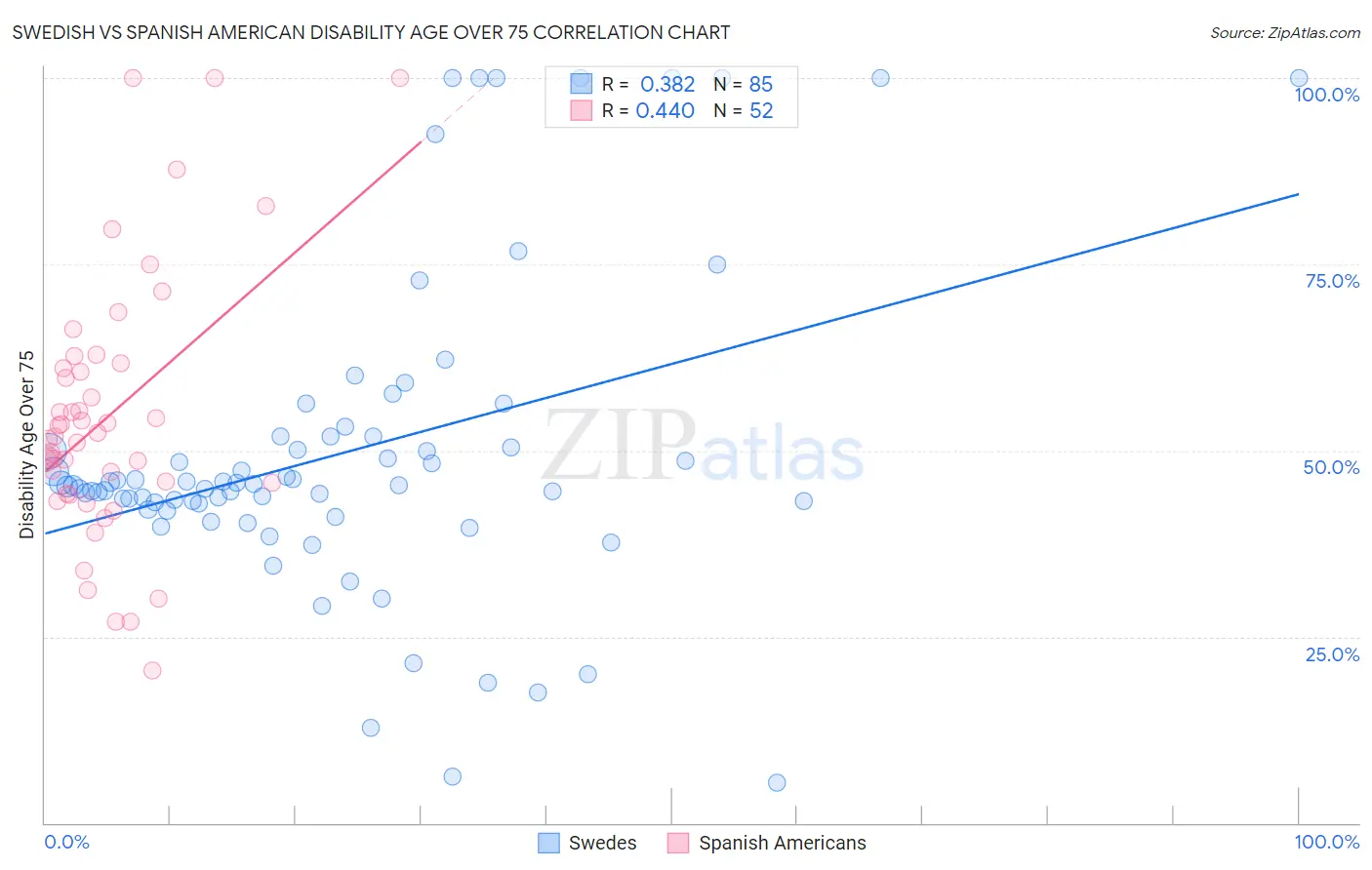 Swedish vs Spanish American Disability Age Over 75