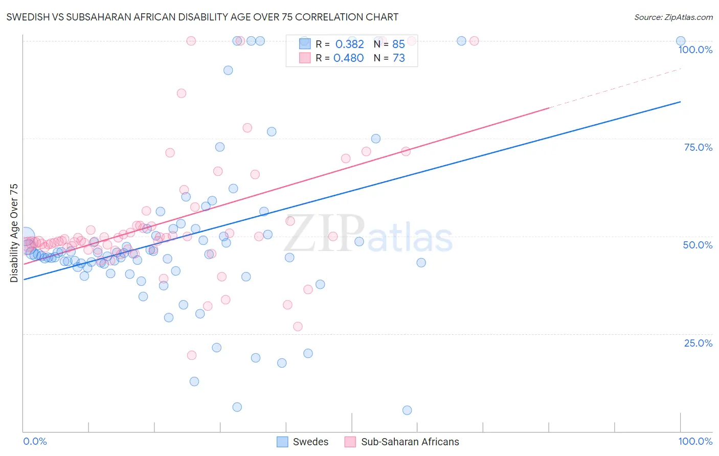 Swedish vs Subsaharan African Disability Age Over 75