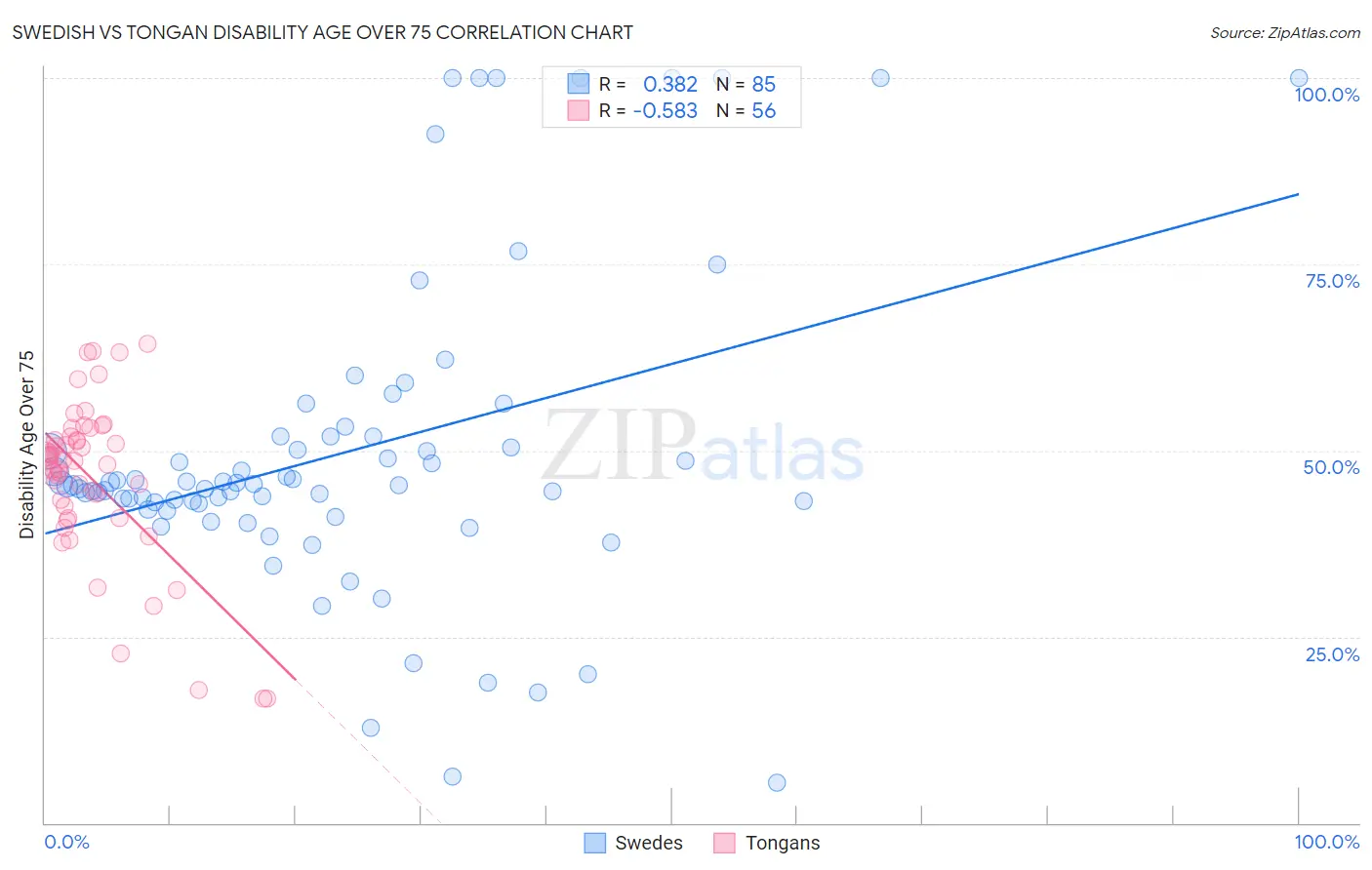 Swedish vs Tongan Disability Age Over 75