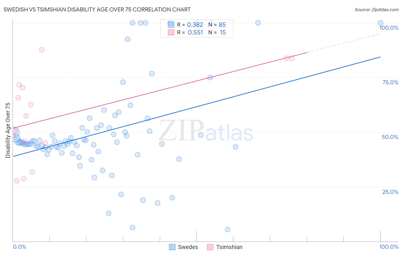 Swedish vs Tsimshian Disability Age Over 75