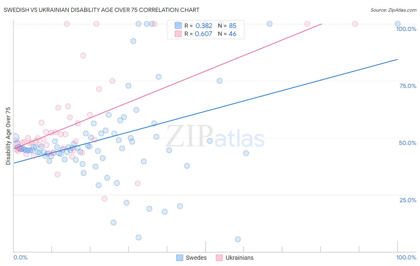 Swedish vs Ukrainian Disability Age Over 75