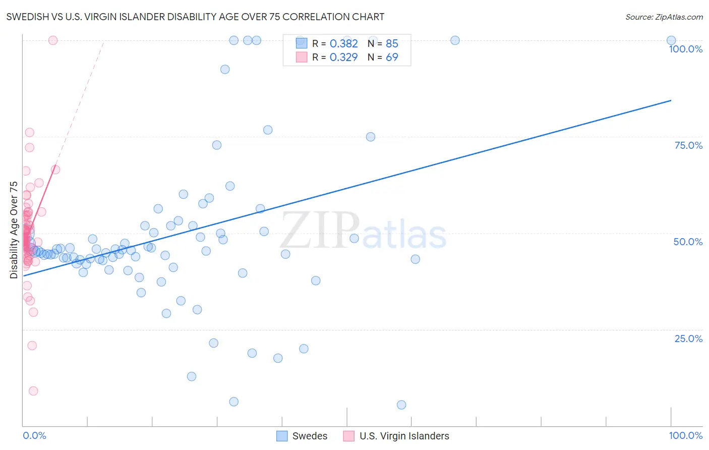 Swedish vs U.S. Virgin Islander Disability Age Over 75