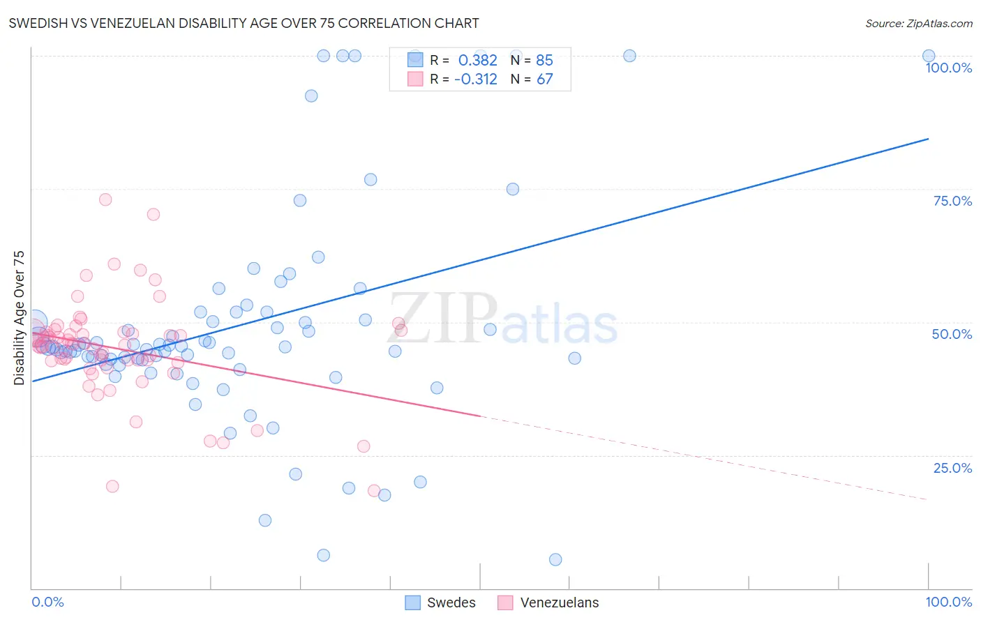 Swedish vs Venezuelan Disability Age Over 75