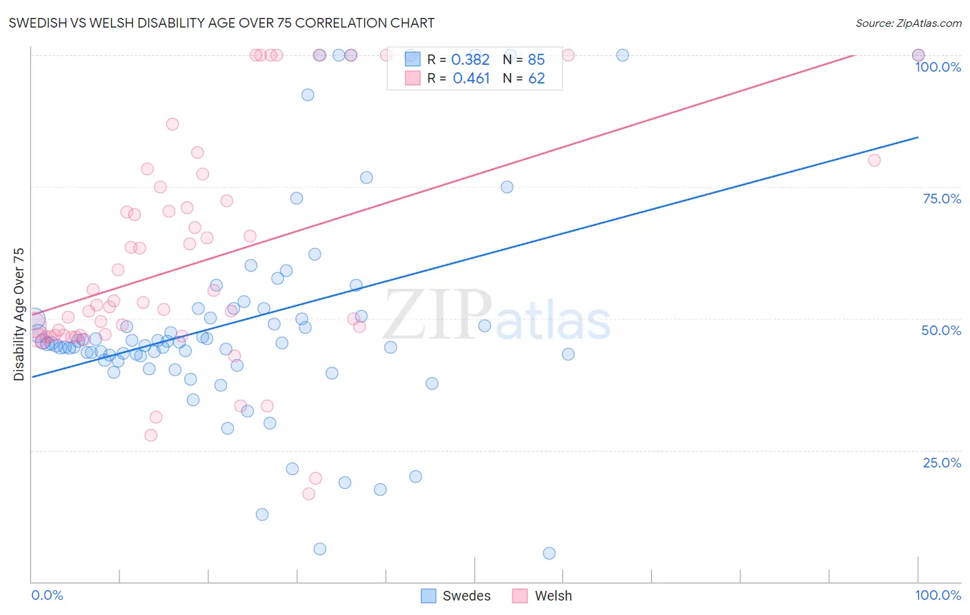 Swedish vs Welsh Disability Age Over 75