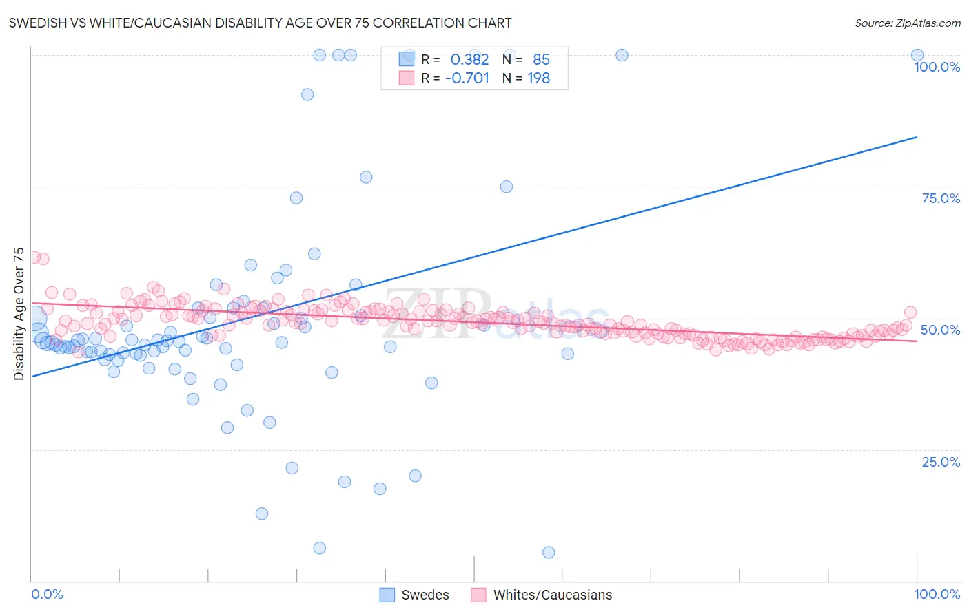 Swedish vs White/Caucasian Disability Age Over 75