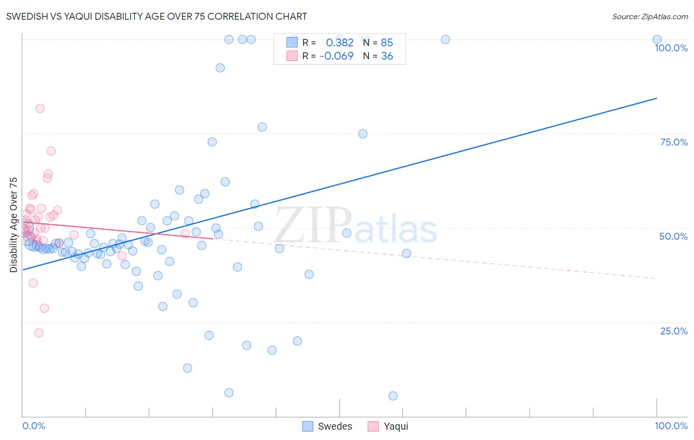 Swedish vs Yaqui Disability Age Over 75