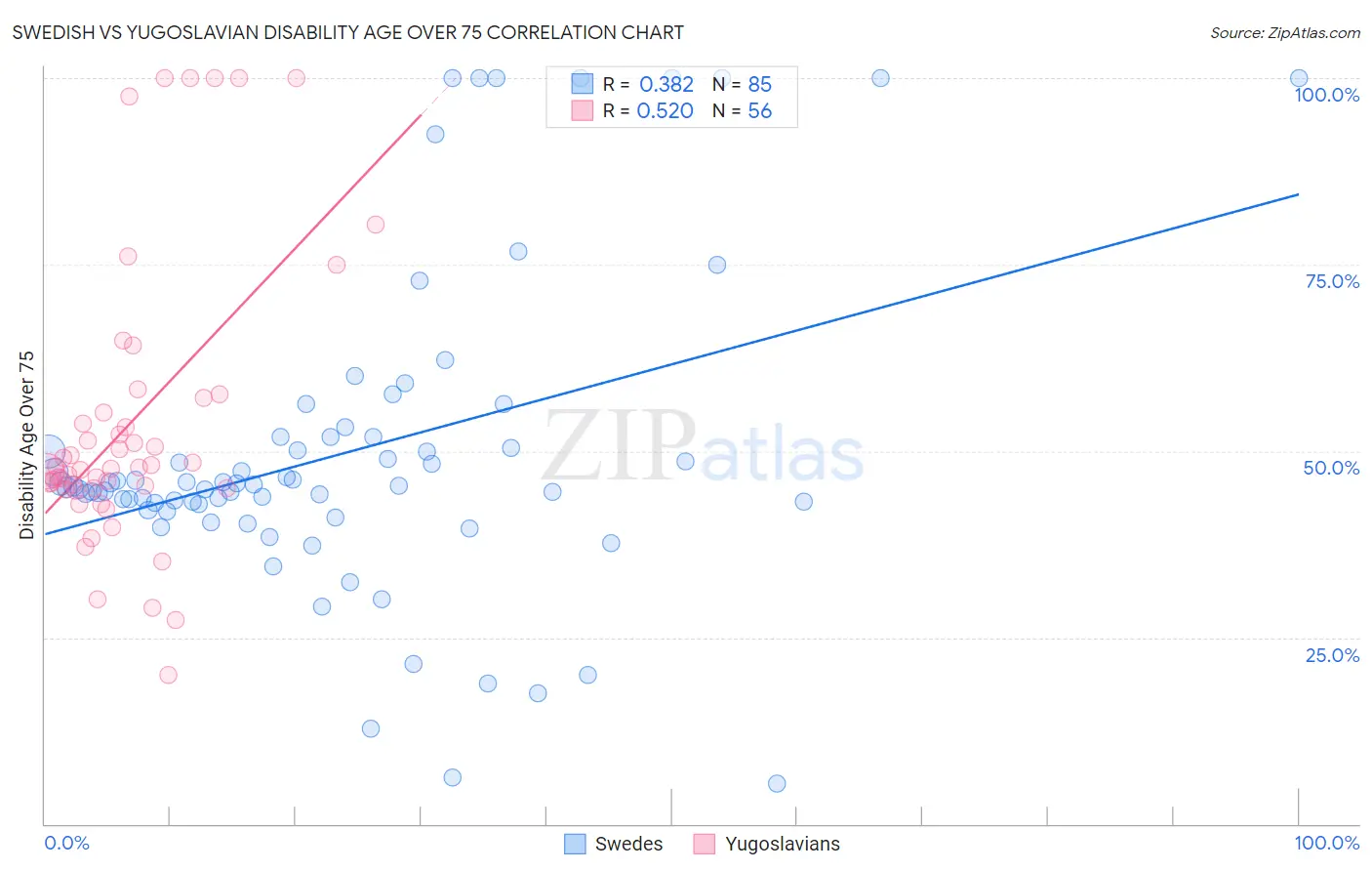 Swedish vs Yugoslavian Disability Age Over 75