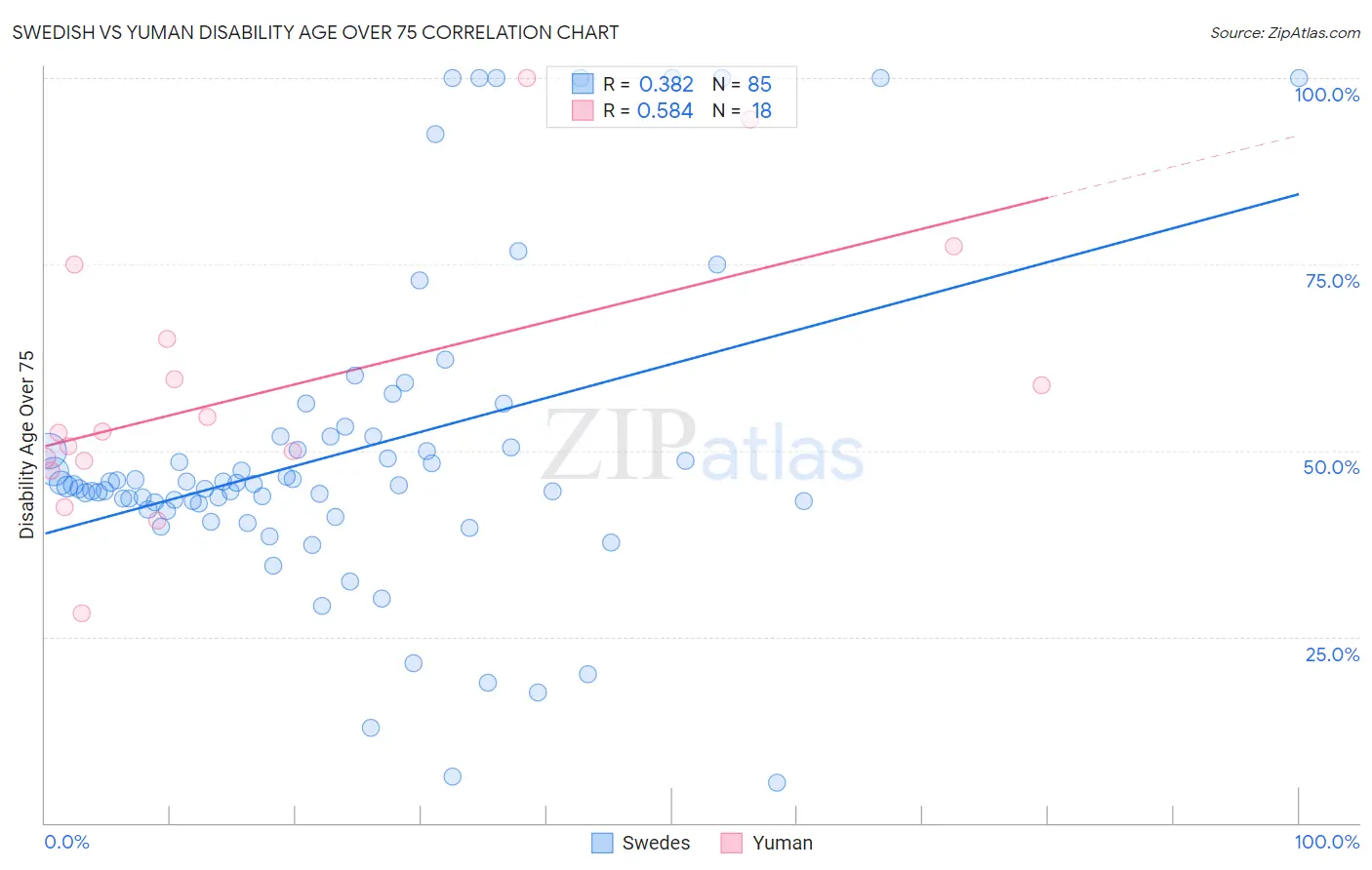 Swedish vs Yuman Disability Age Over 75