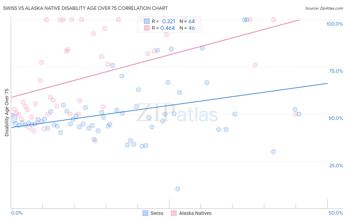 Swiss vs Alaska Native Disability Age Over 75