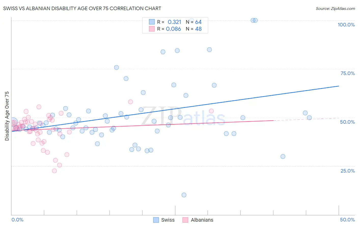 Swiss vs Albanian Disability Age Over 75