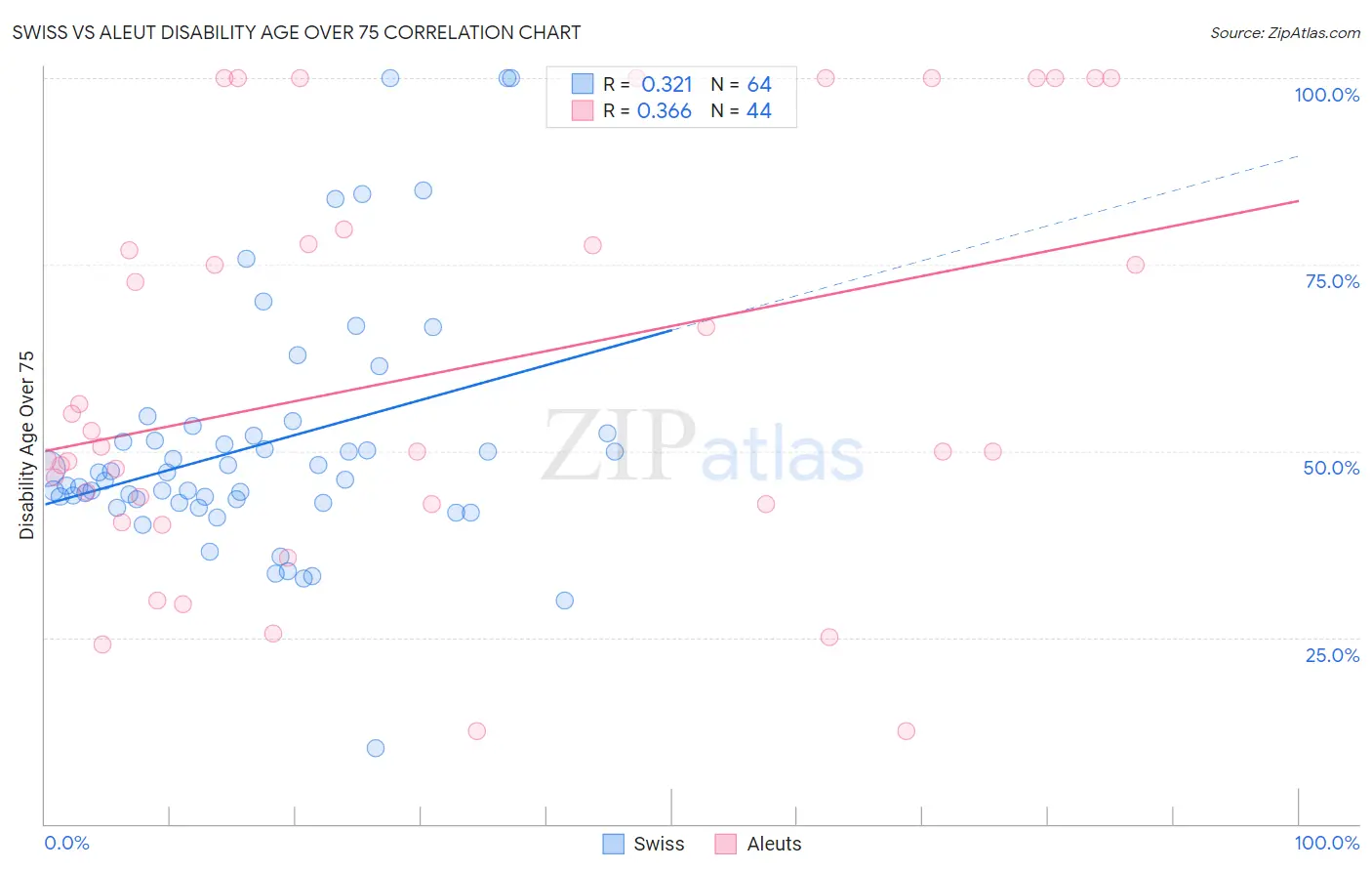 Swiss vs Aleut Disability Age Over 75