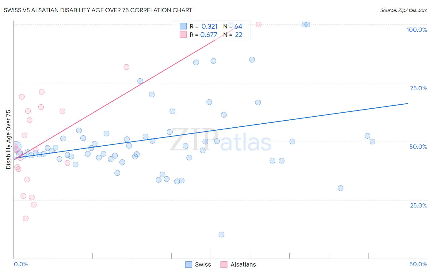 Swiss vs Alsatian Disability Age Over 75