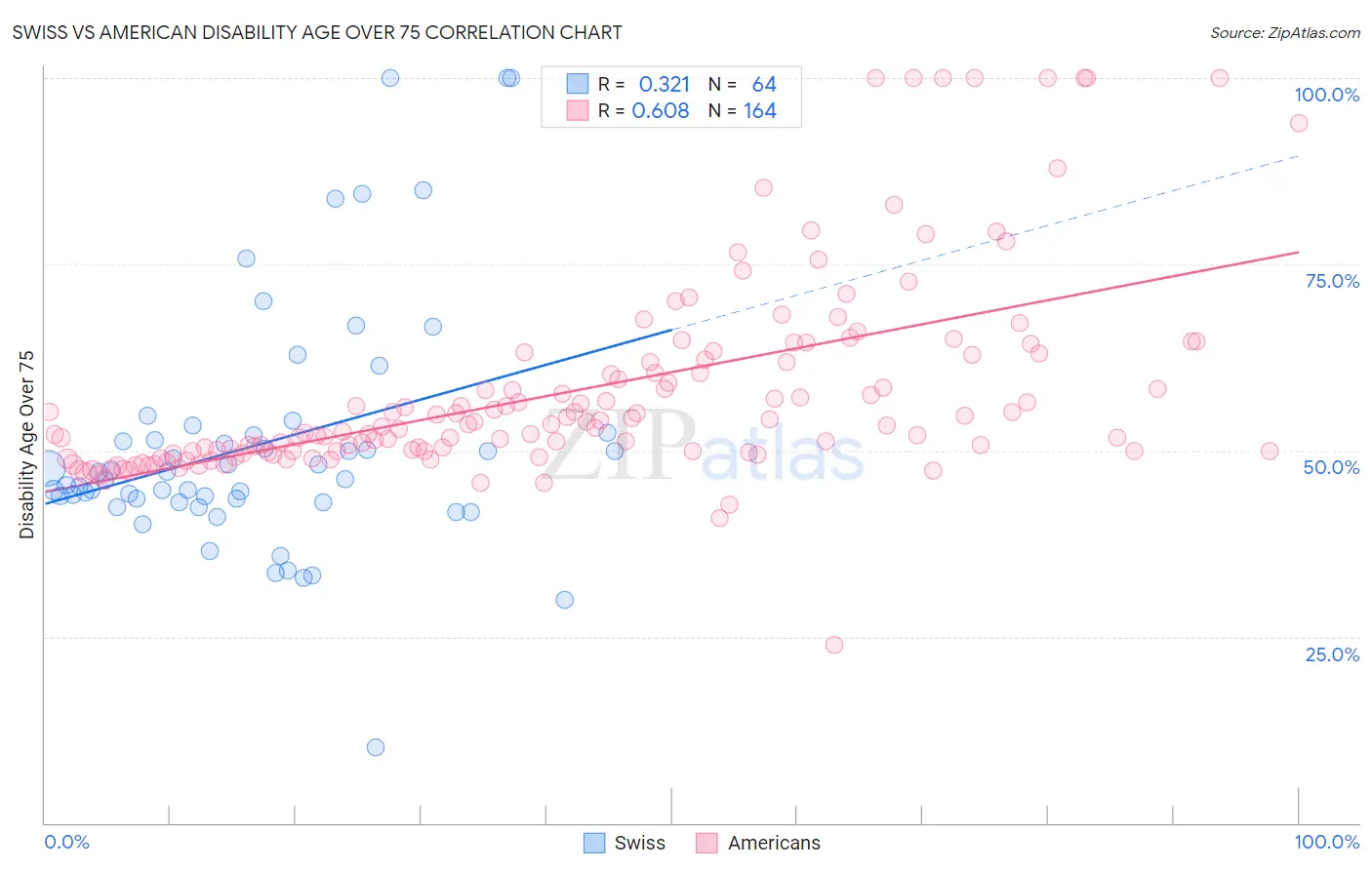 Swiss vs American Disability Age Over 75