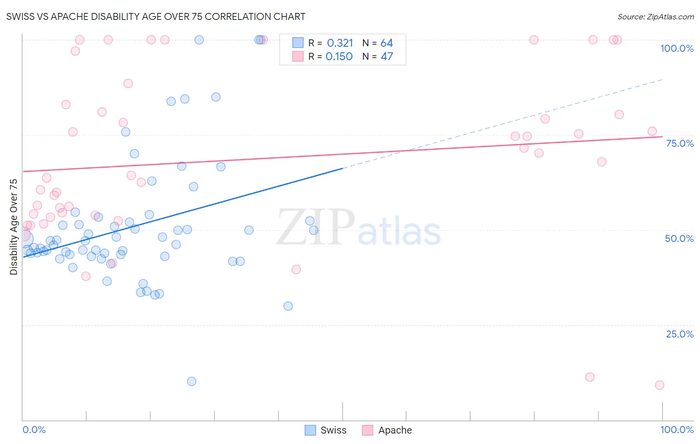 Swiss vs Apache Disability Age Over 75