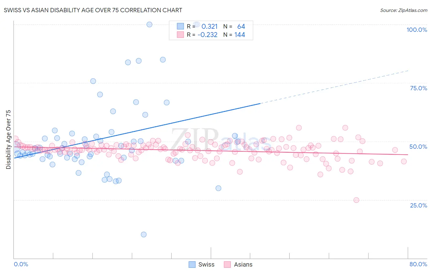 Swiss vs Asian Disability Age Over 75