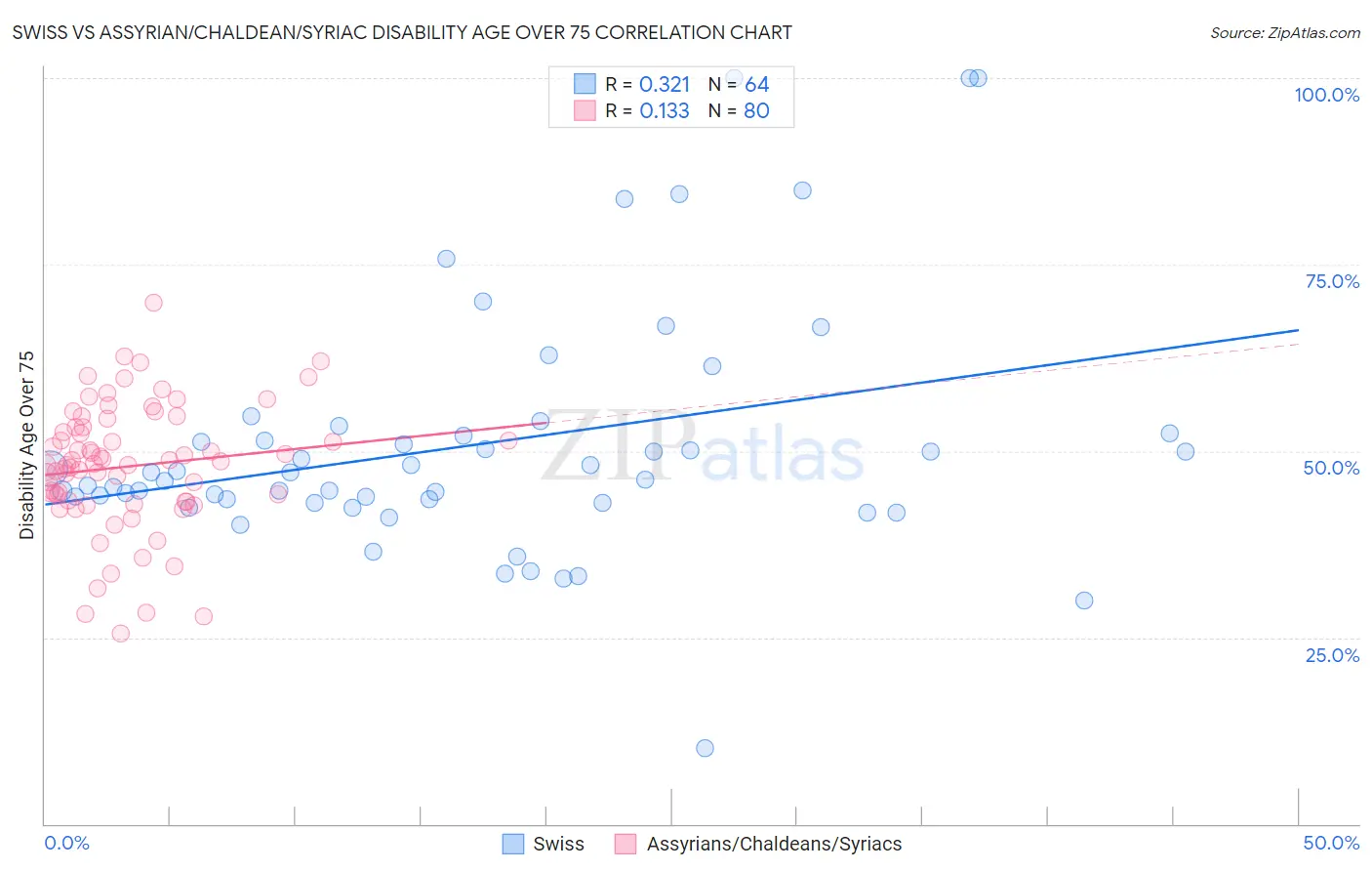 Swiss vs Assyrian/Chaldean/Syriac Disability Age Over 75