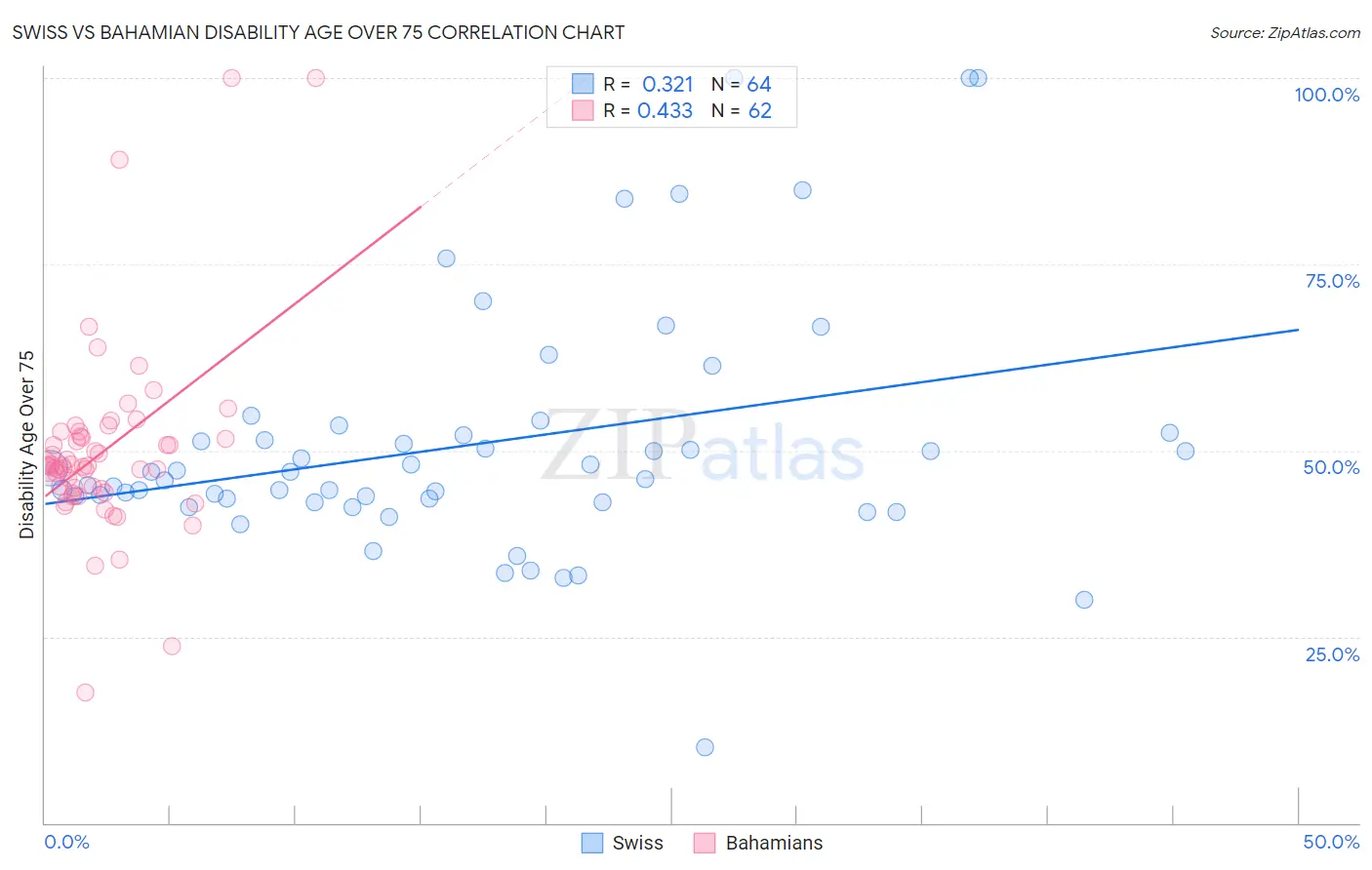 Swiss vs Bahamian Disability Age Over 75
