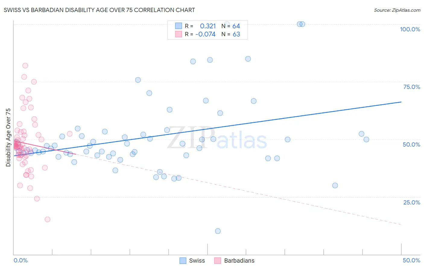 Swiss vs Barbadian Disability Age Over 75