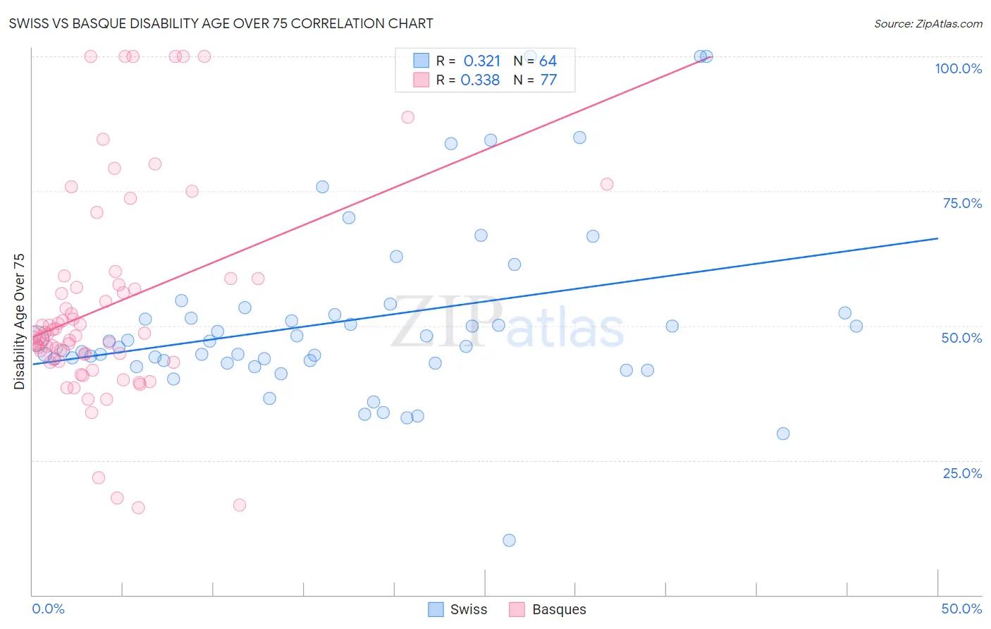 Swiss vs Basque Disability Age Over 75
