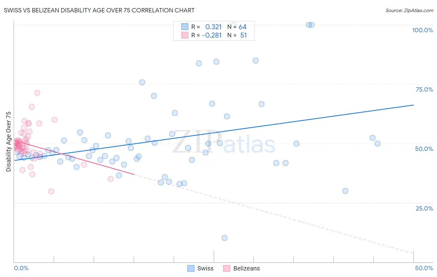 Swiss vs Belizean Disability Age Over 75