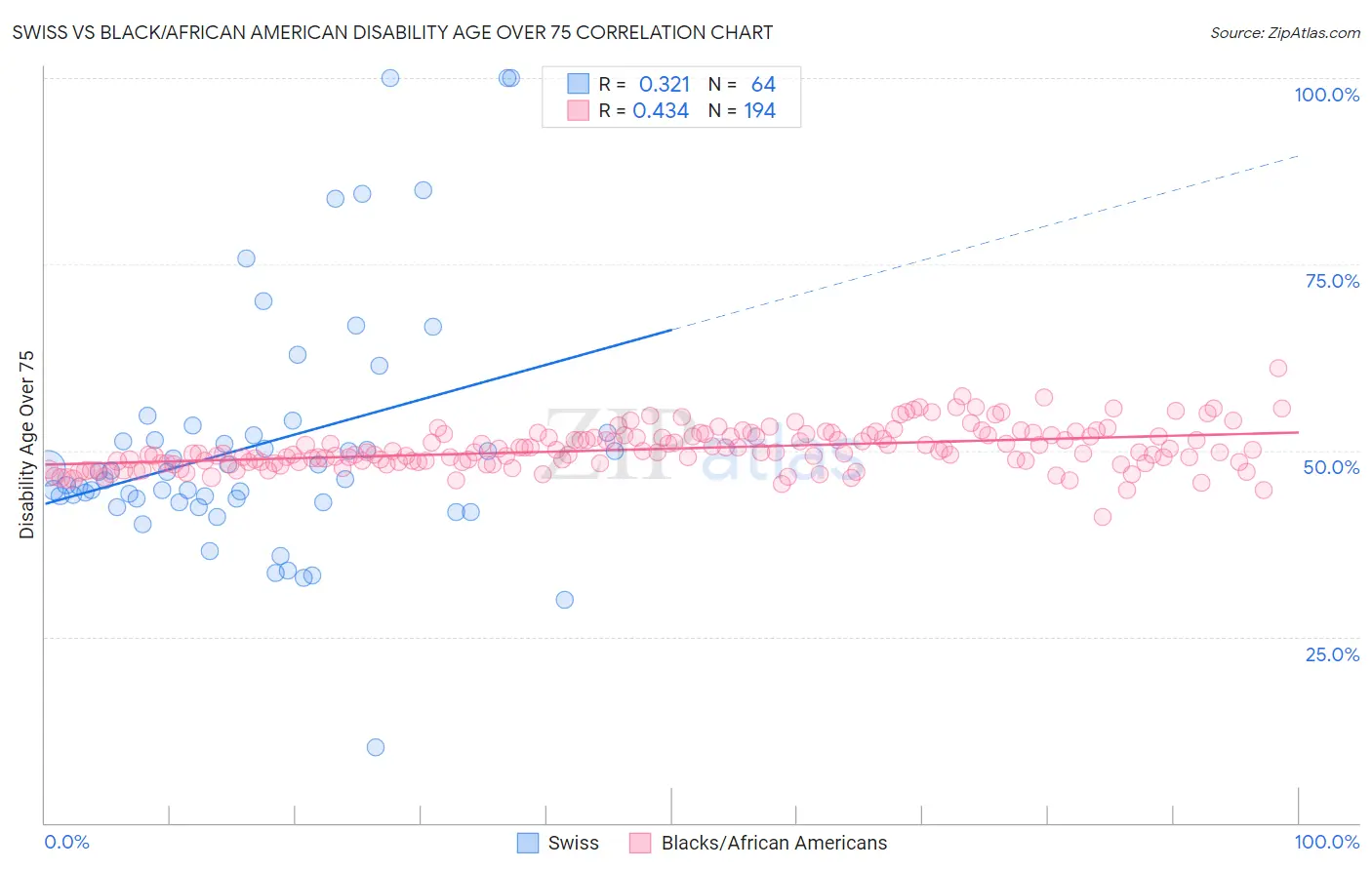 Swiss vs Black/African American Disability Age Over 75