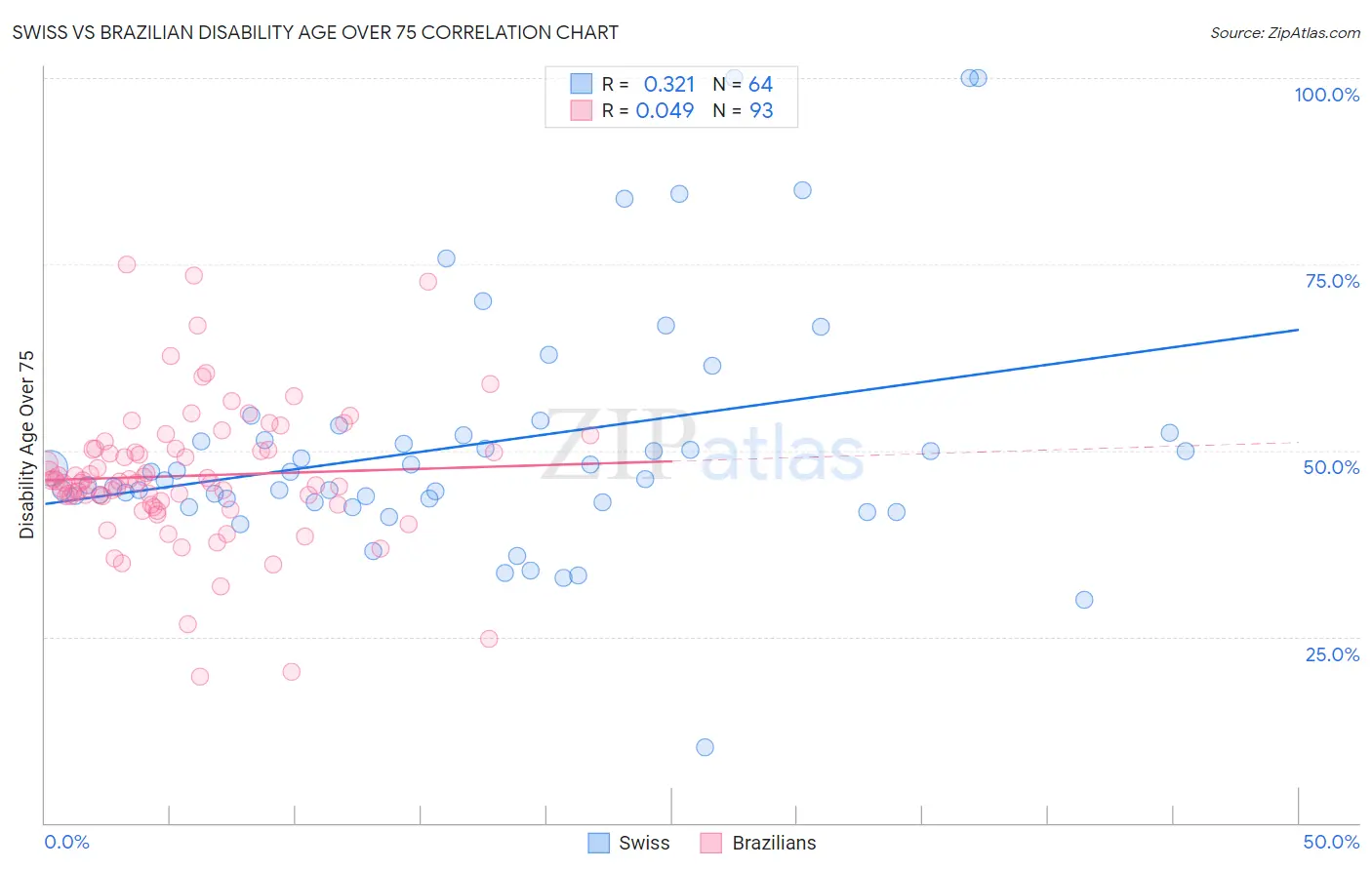 Swiss vs Brazilian Disability Age Over 75