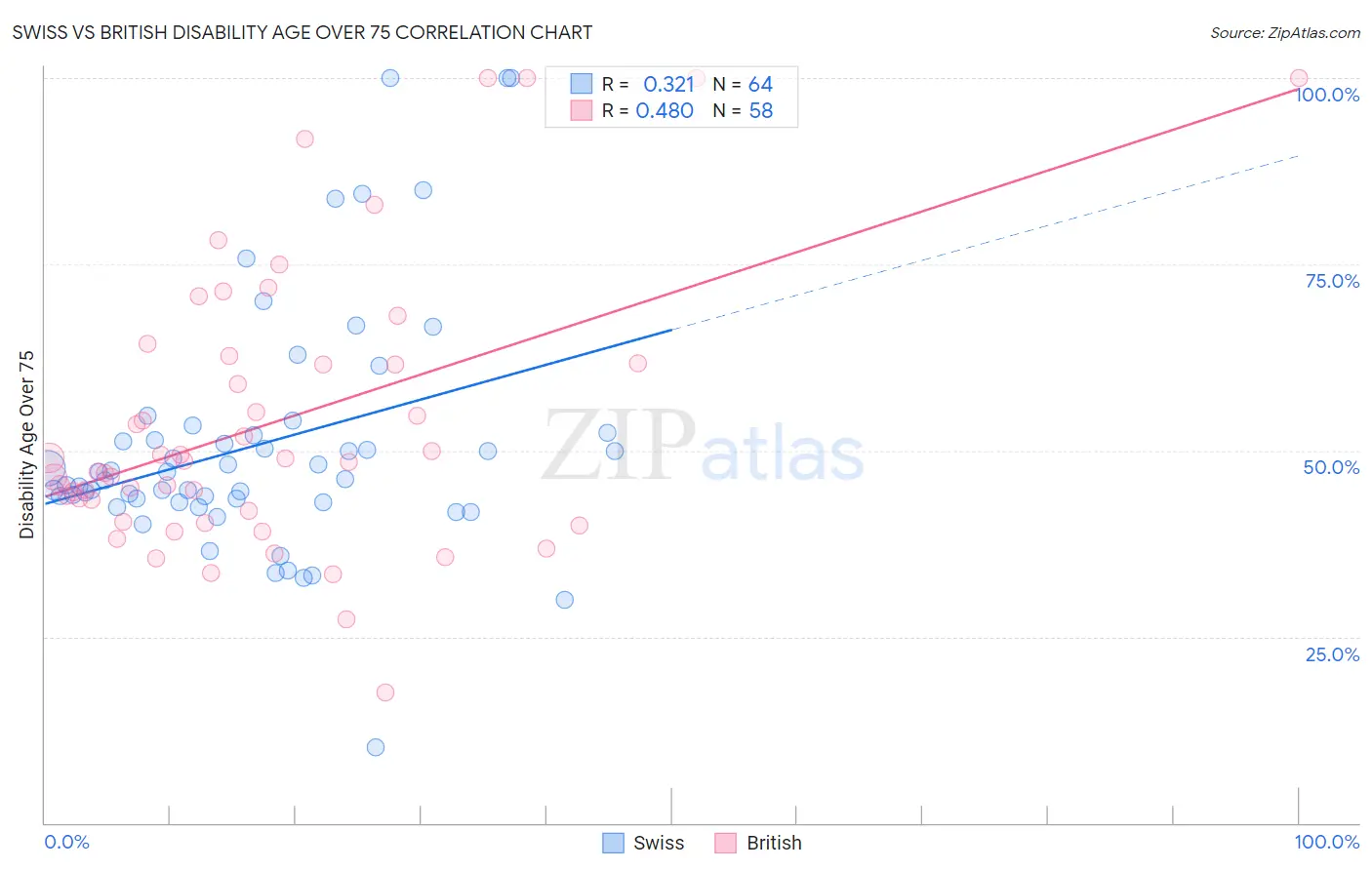Swiss vs British Disability Age Over 75