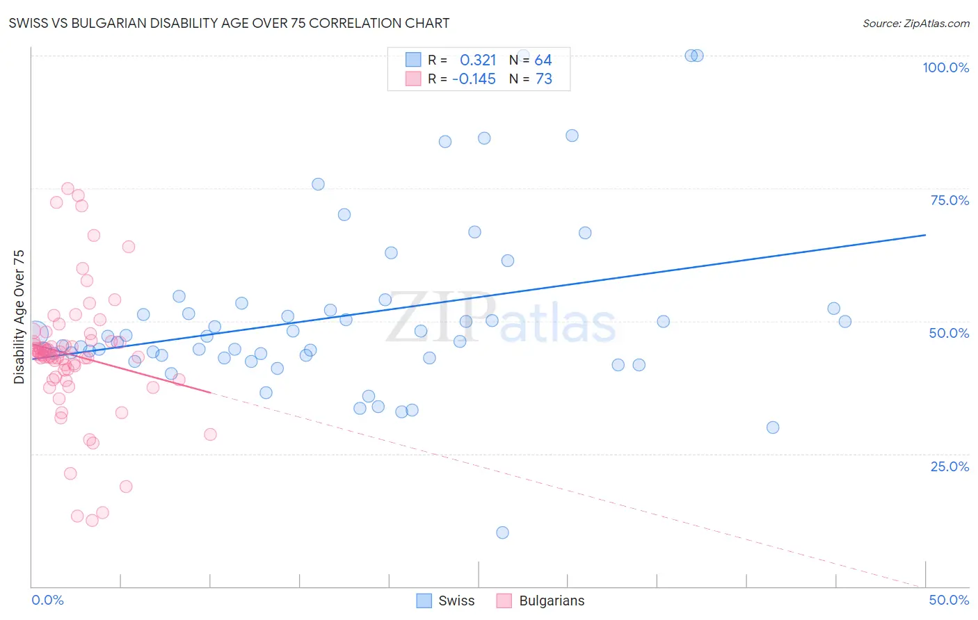 Swiss vs Bulgarian Disability Age Over 75