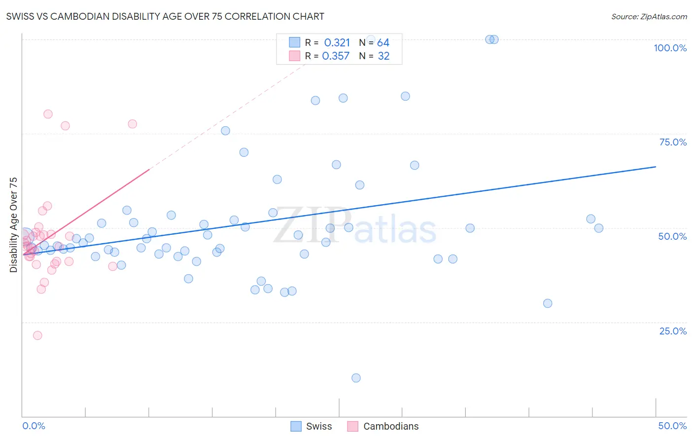 Swiss vs Cambodian Disability Age Over 75