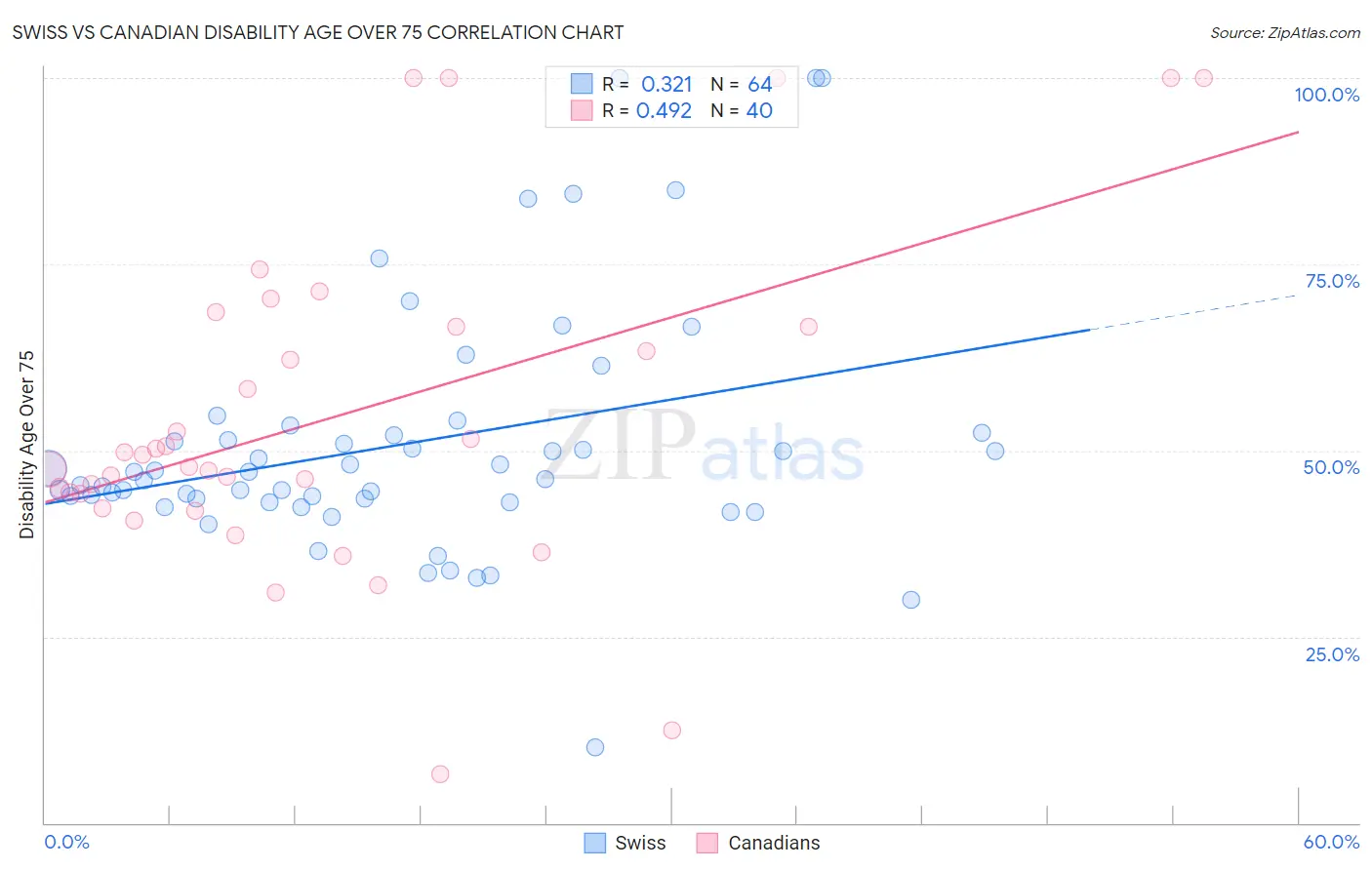 Swiss vs Canadian Disability Age Over 75