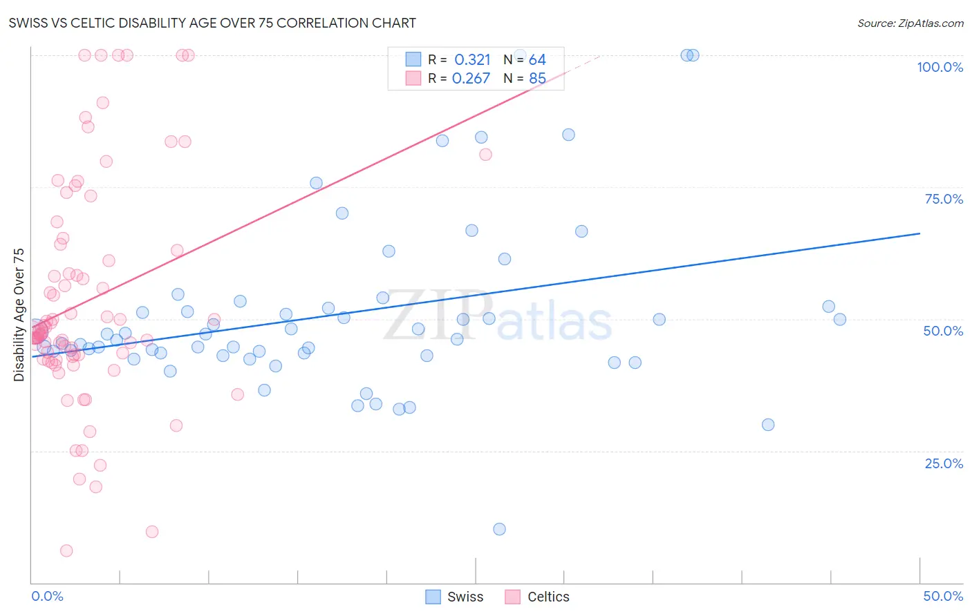 Swiss vs Celtic Disability Age Over 75