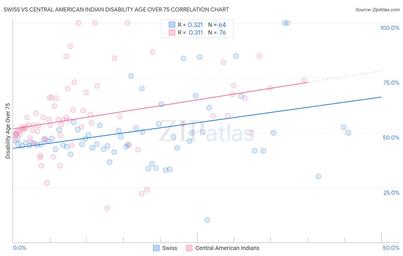 Swiss vs Central American Indian Disability Age Over 75