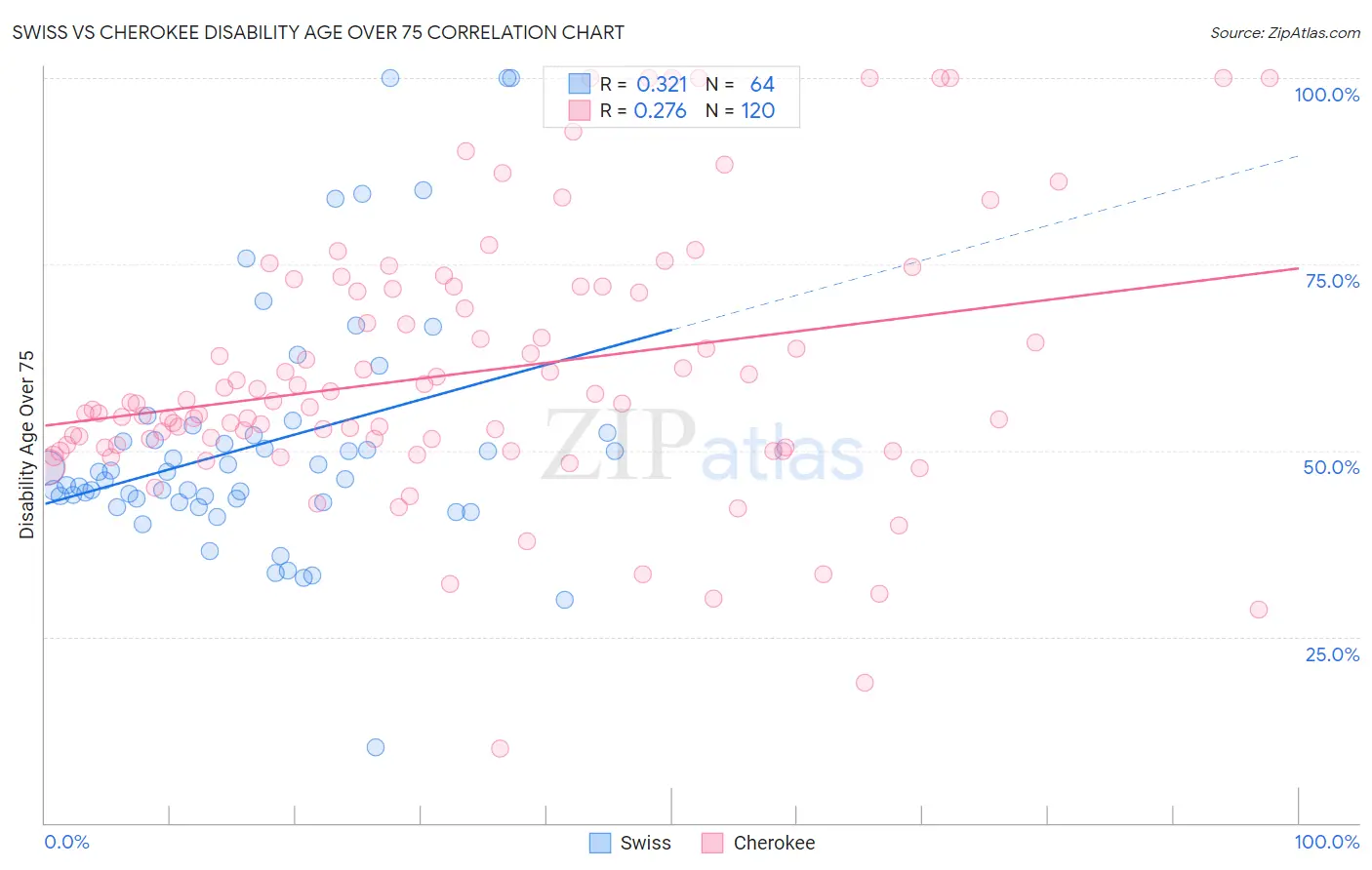 Swiss vs Cherokee Disability Age Over 75
