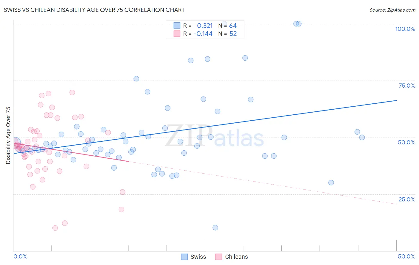 Swiss vs Chilean Disability Age Over 75