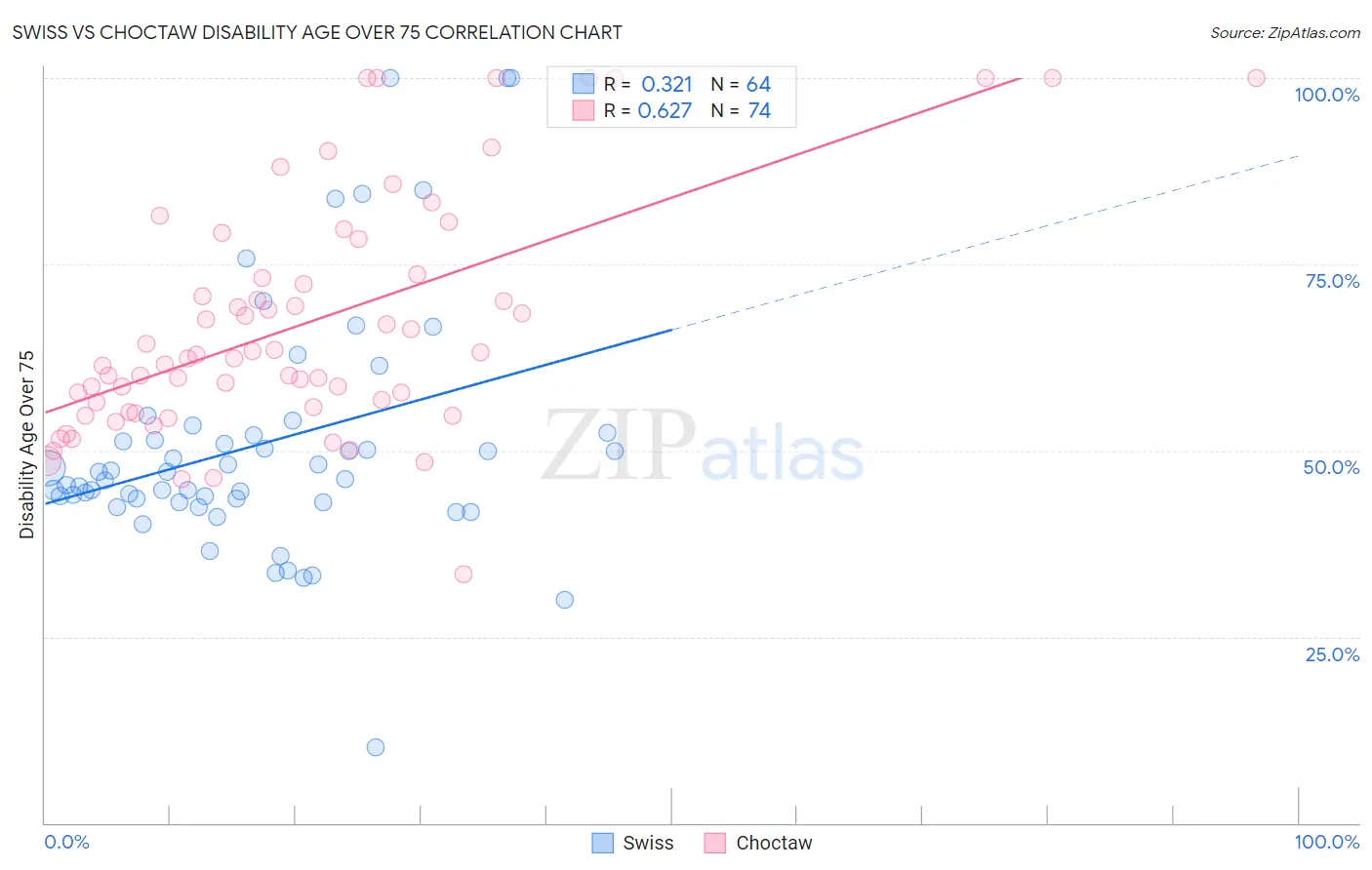Swiss vs Choctaw Disability Age Over 75