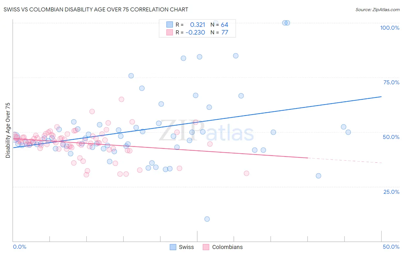 Swiss vs Colombian Disability Age Over 75