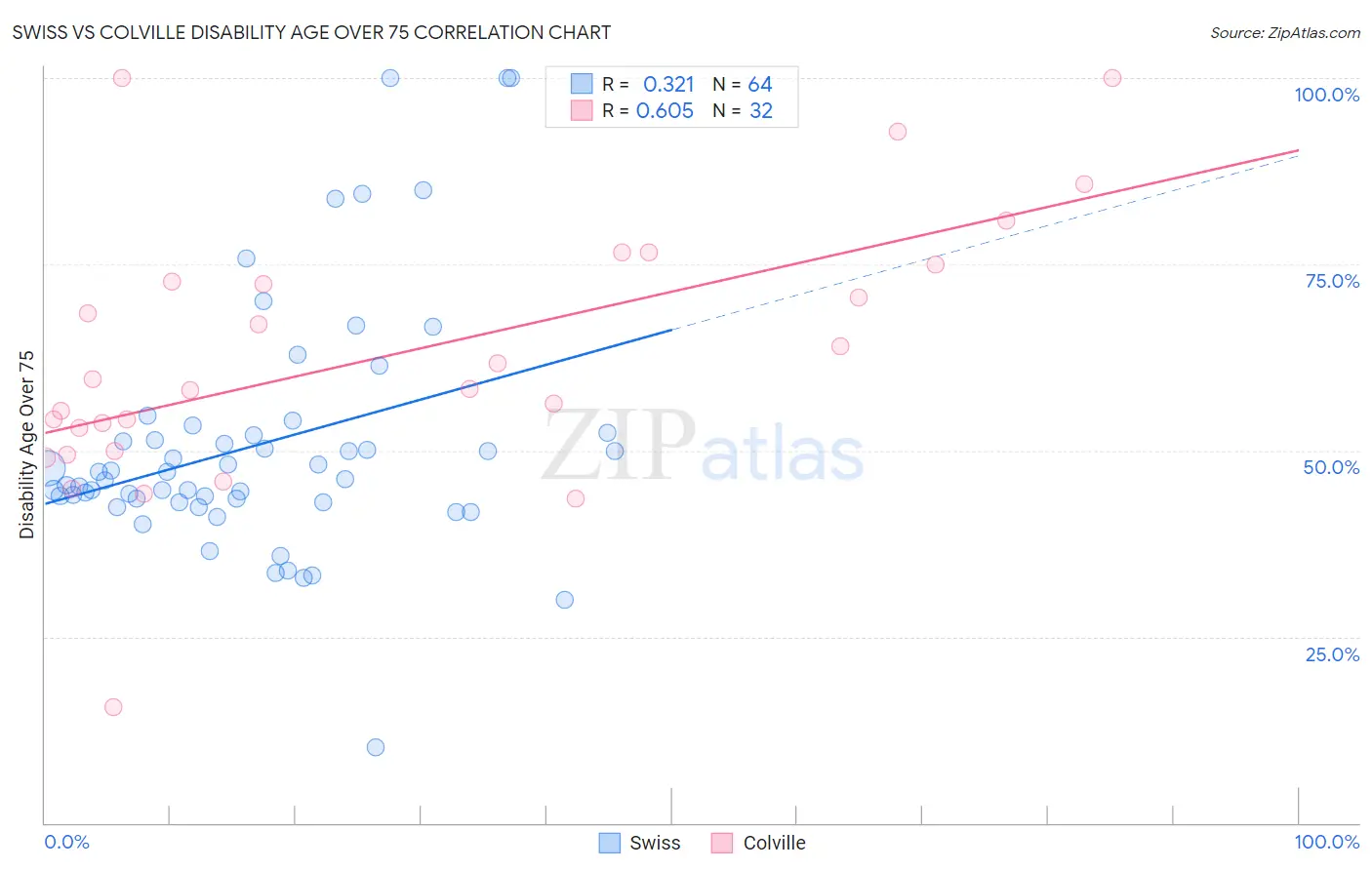 Swiss vs Colville Disability Age Over 75