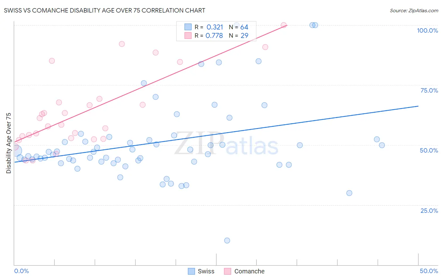 Swiss vs Comanche Disability Age Over 75