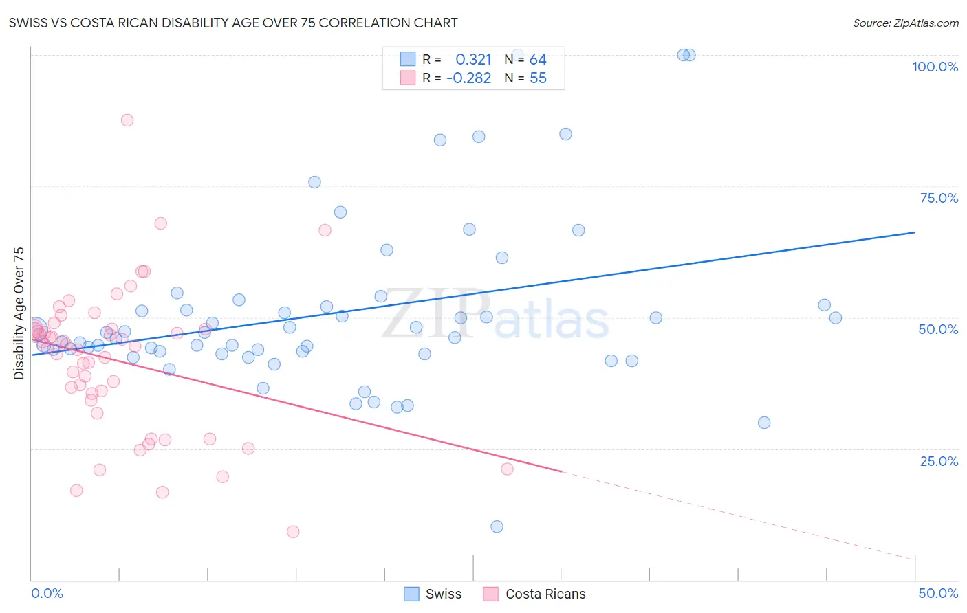 Swiss vs Costa Rican Disability Age Over 75