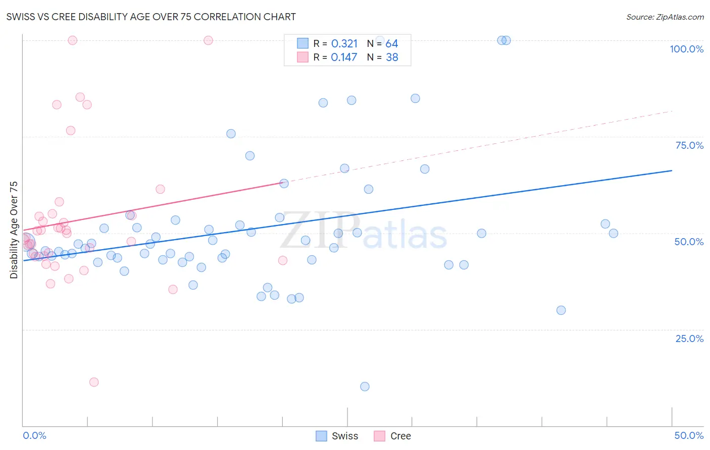 Swiss vs Cree Disability Age Over 75
