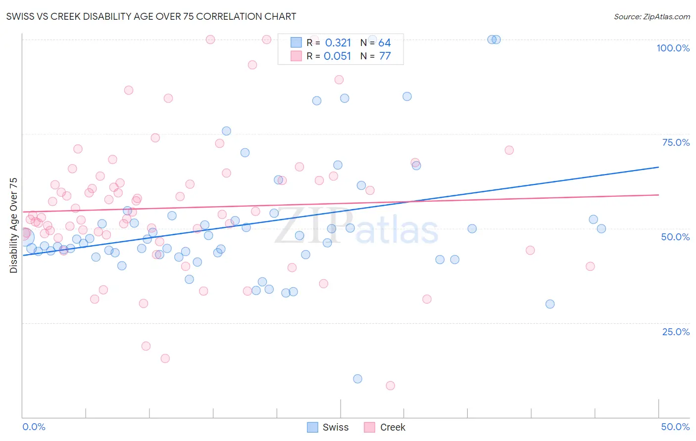 Swiss vs Creek Disability Age Over 75