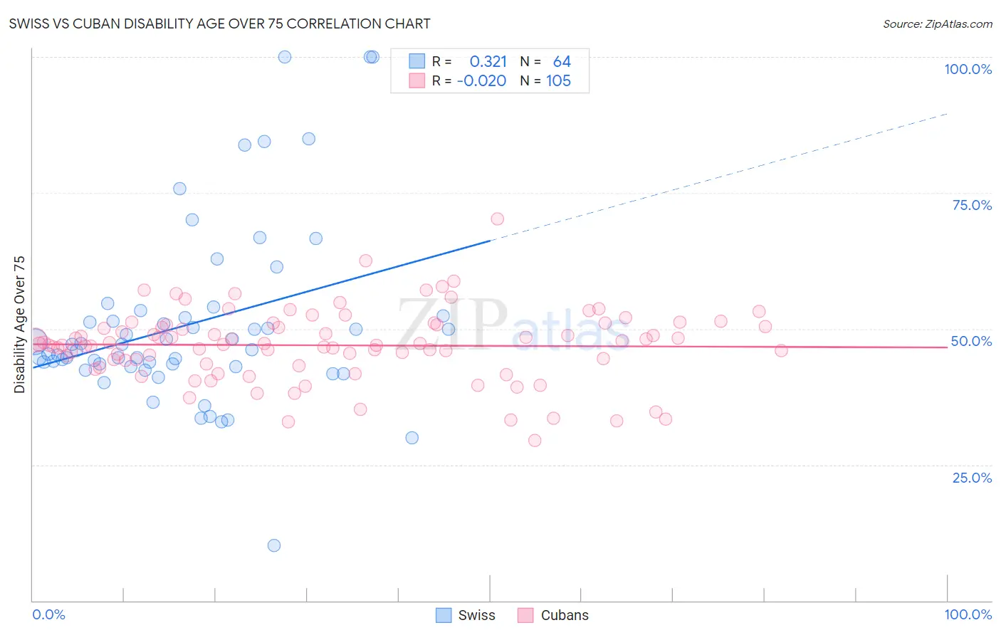 Swiss vs Cuban Disability Age Over 75