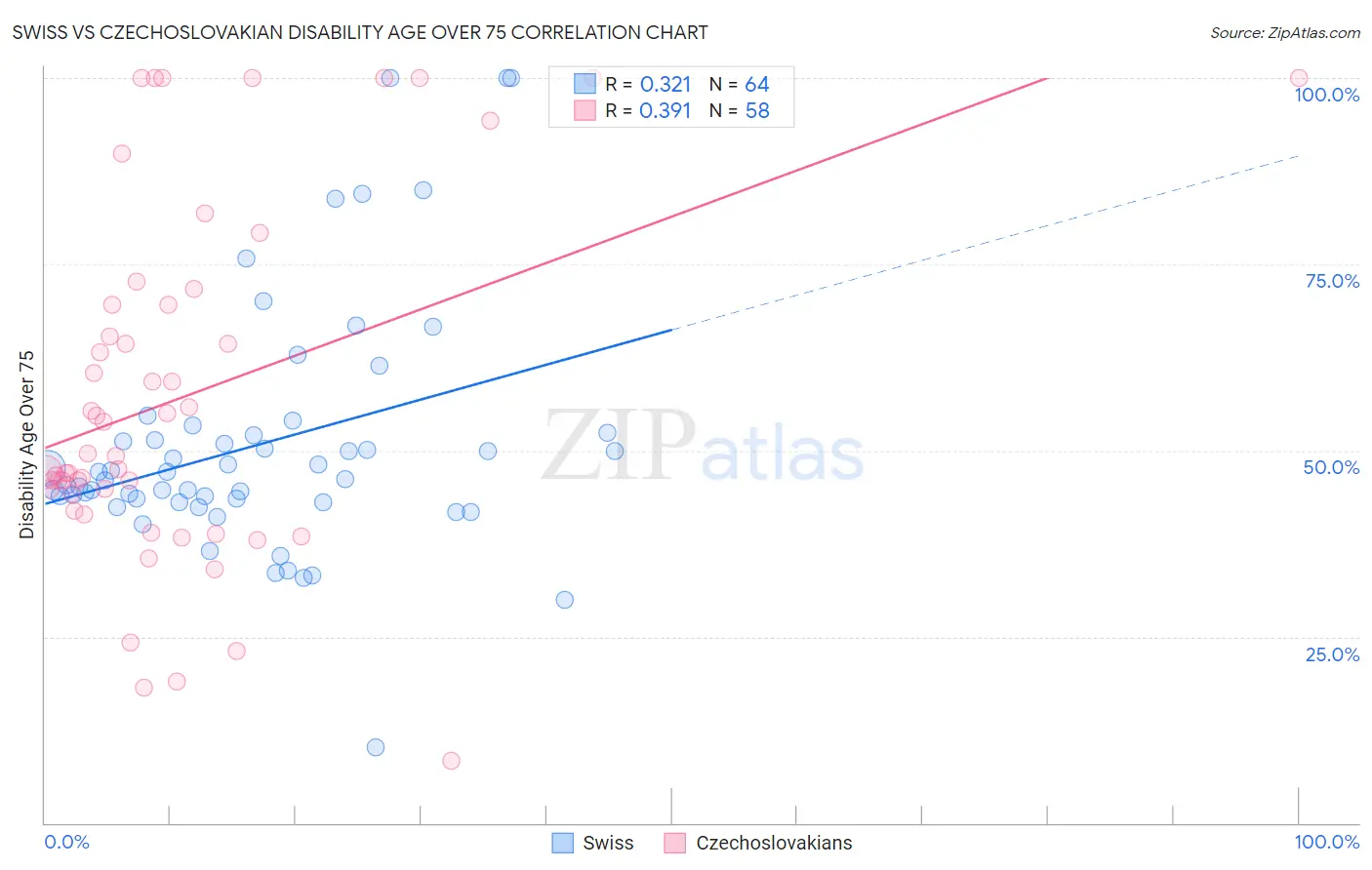 Swiss vs Czechoslovakian Disability Age Over 75