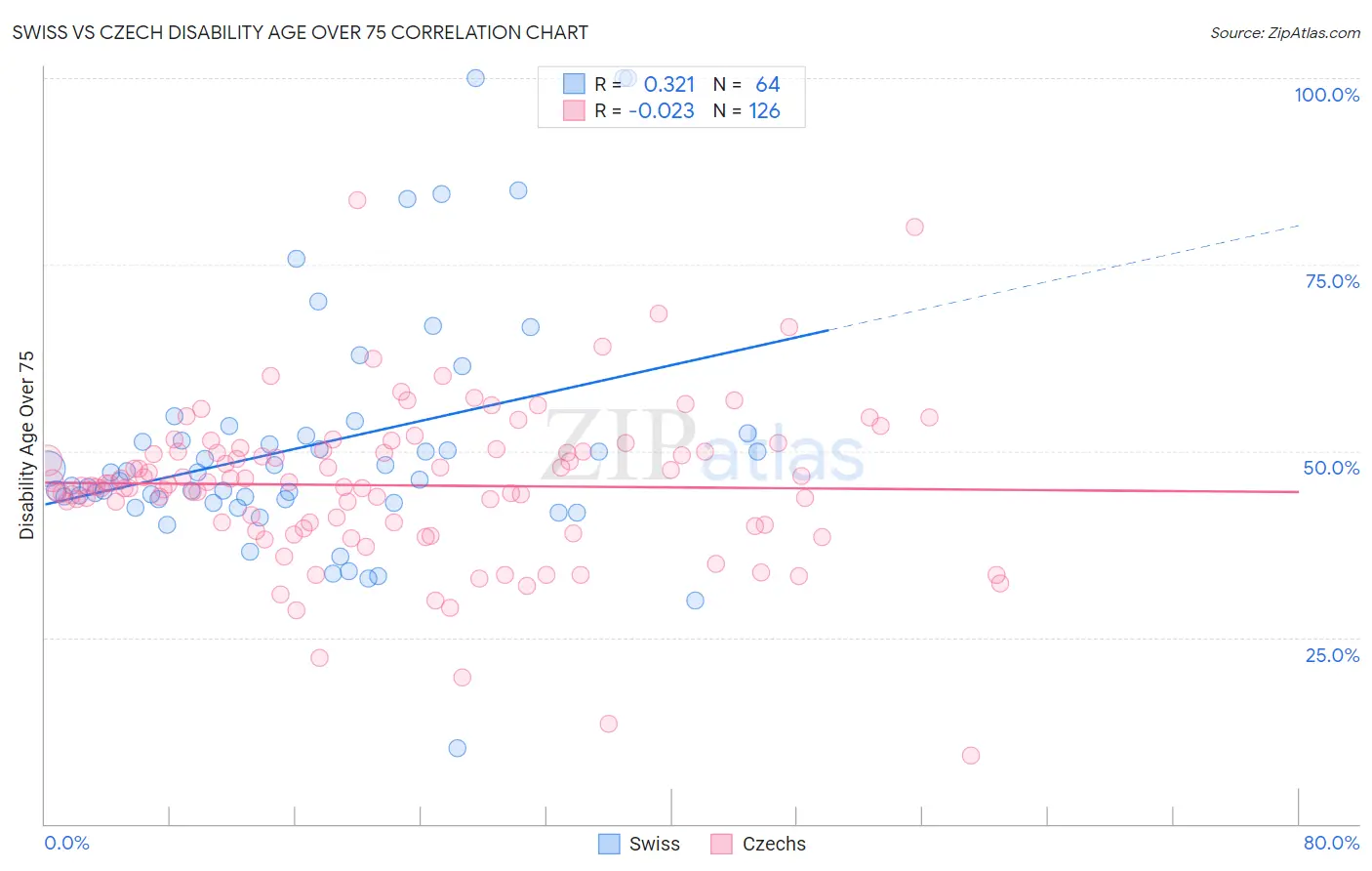 Swiss vs Czech Disability Age Over 75