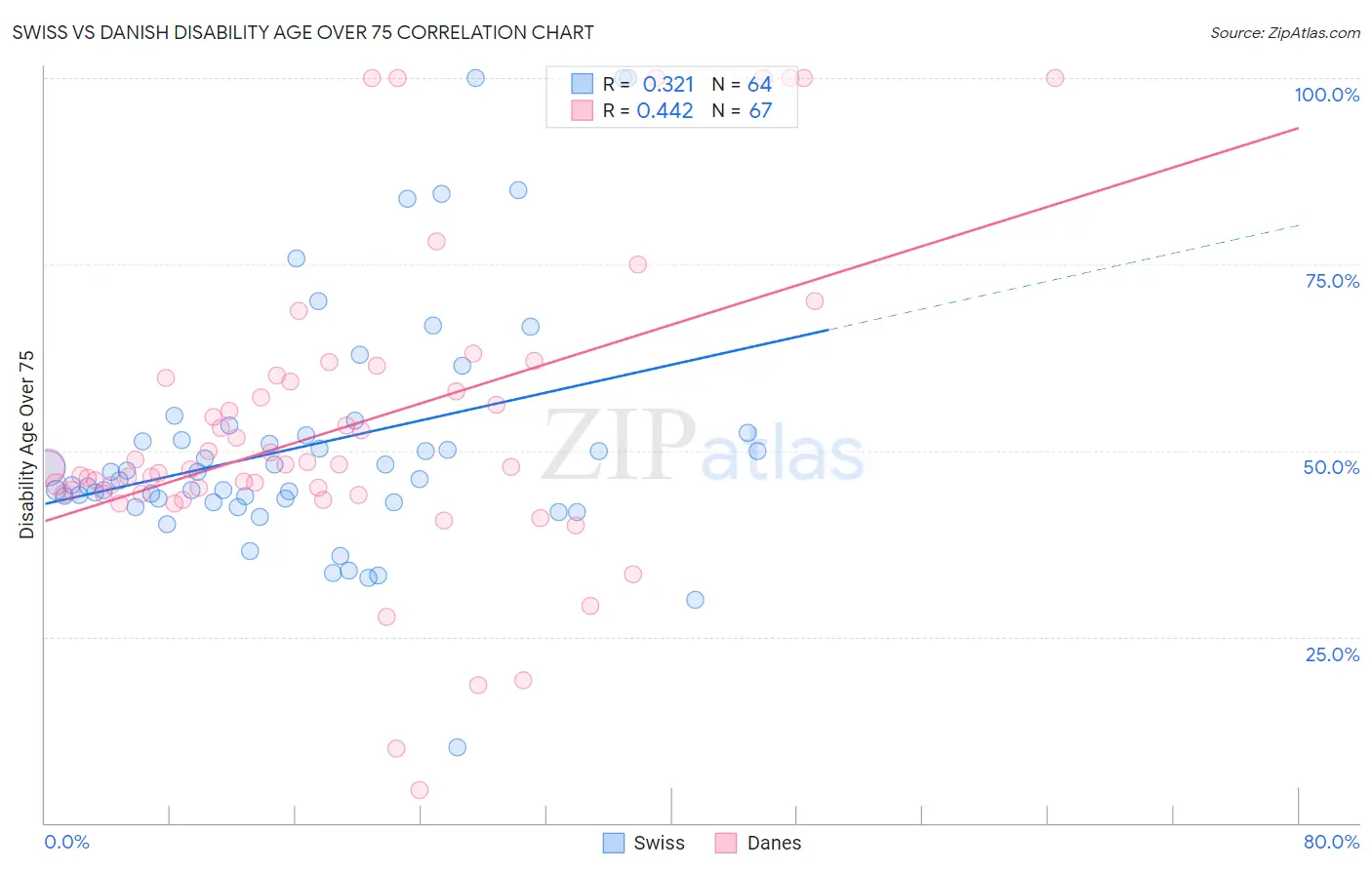 Swiss vs Danish Disability Age Over 75