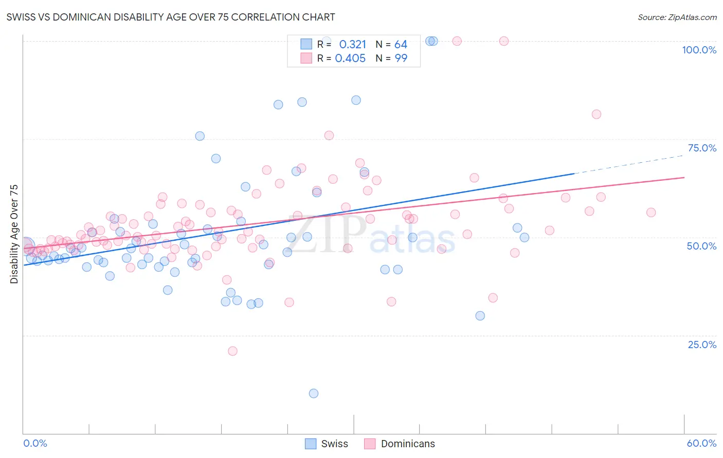 Swiss vs Dominican Disability Age Over 75