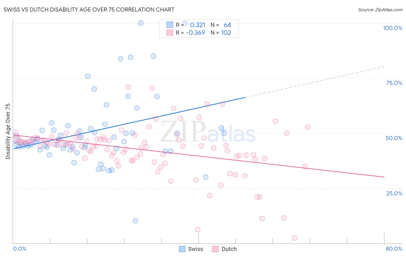 Swiss vs Dutch Disability Age Over 75