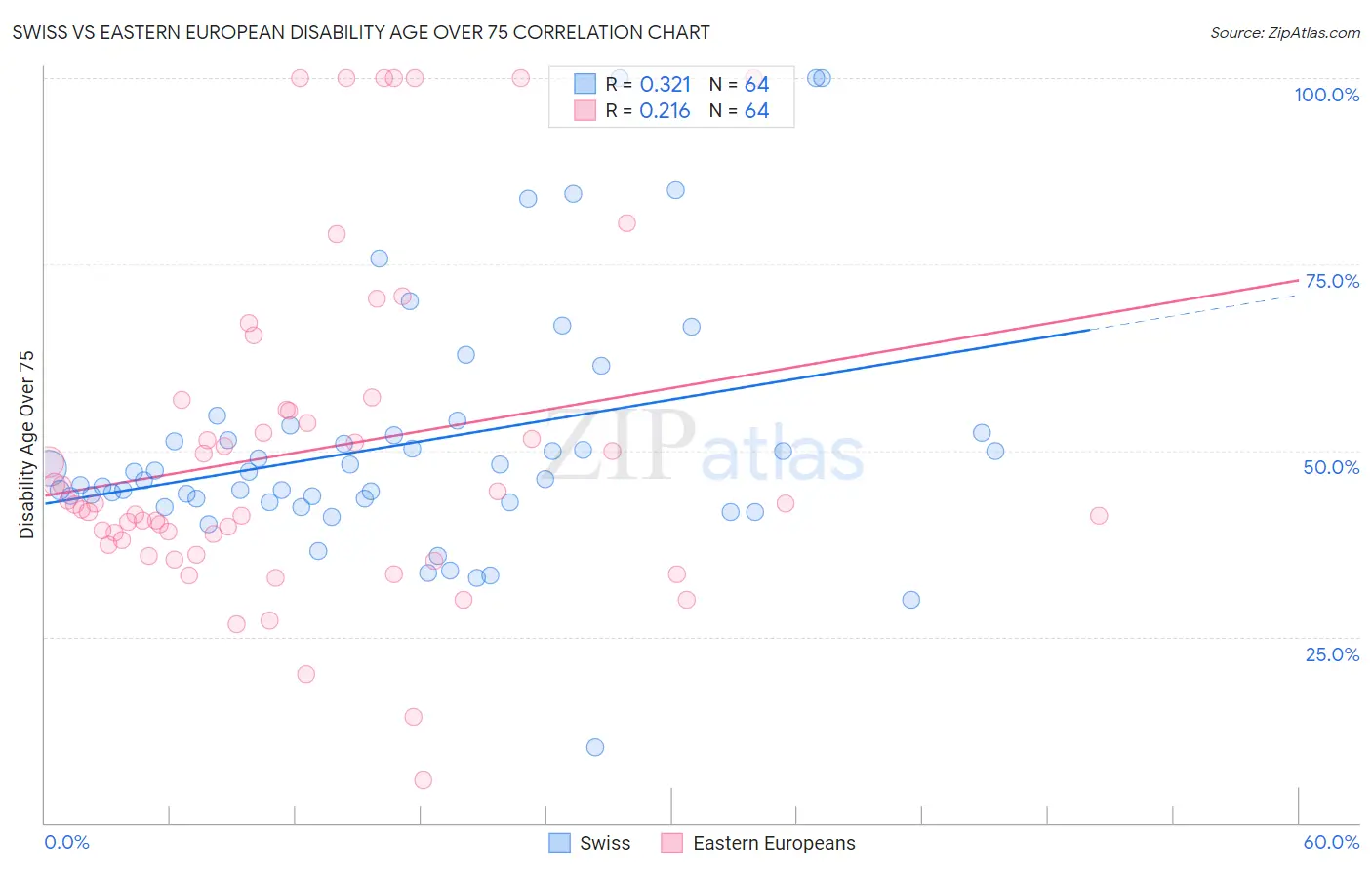 Swiss vs Eastern European Disability Age Over 75