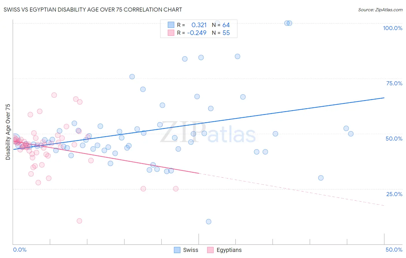 Swiss vs Egyptian Disability Age Over 75